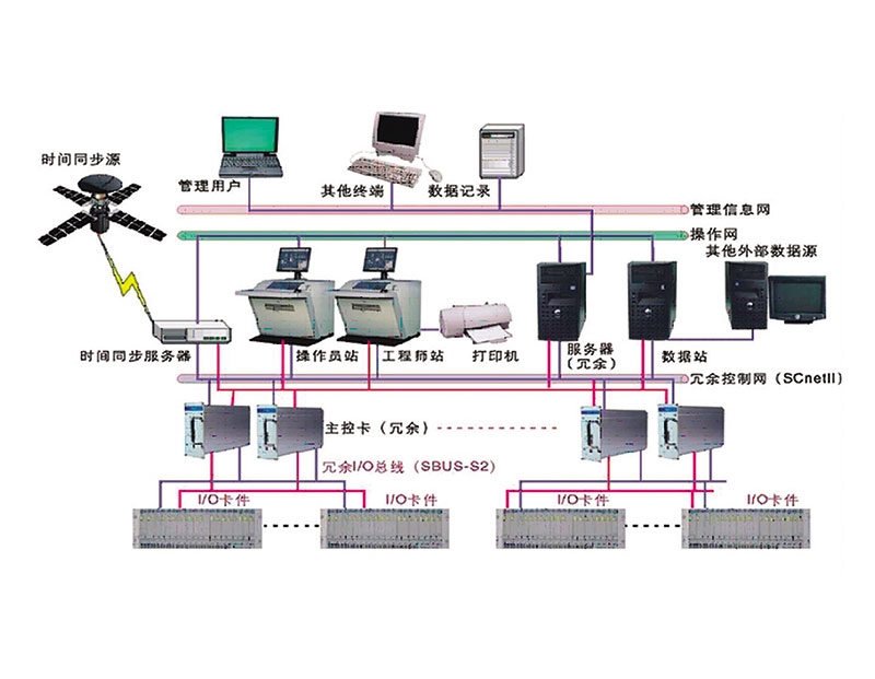 DCS控制系統(tǒng)領(lǐng)域